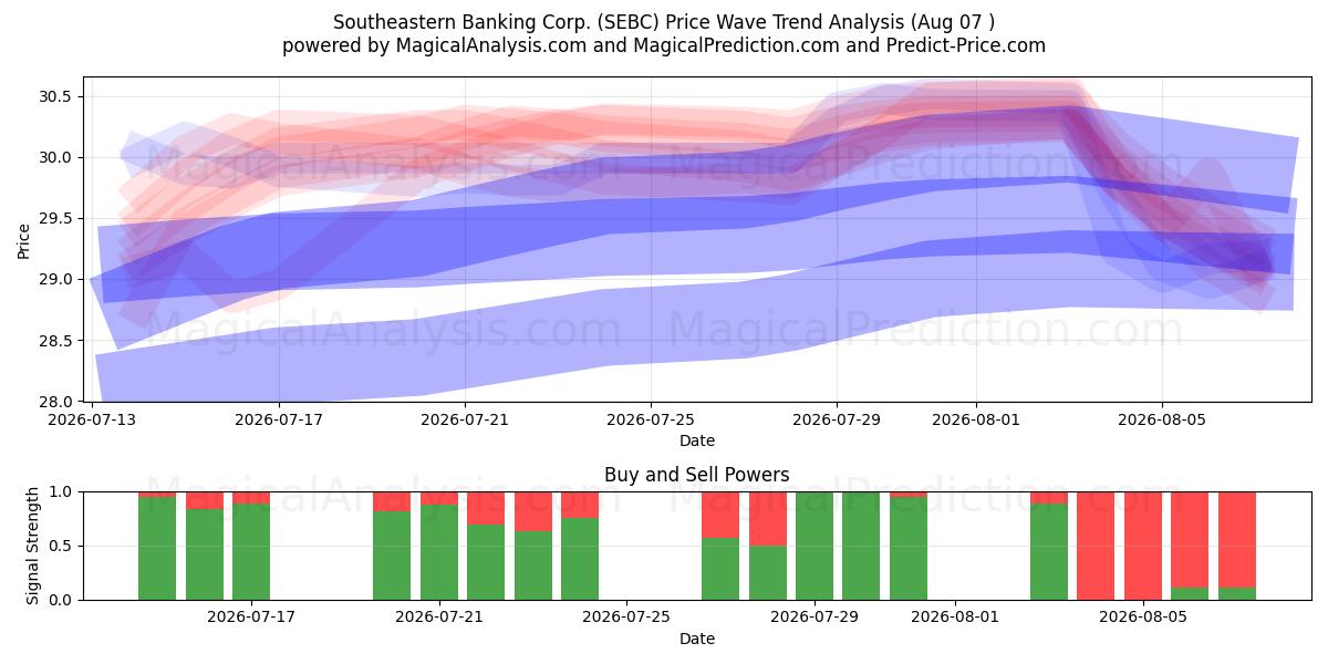  Southeastern Banking Corp. (SEBC) Support and Resistance area (06 Aug) 