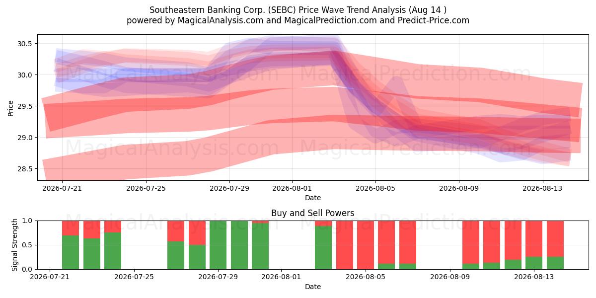  Southeastern Banking Corp. (SEBC) Support and Resistance area (13 Aug) 