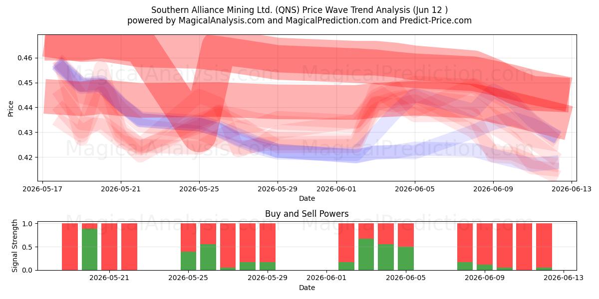  Southern Alliance Mining Ltd. (QNS) Support and Resistance area (28 May) 