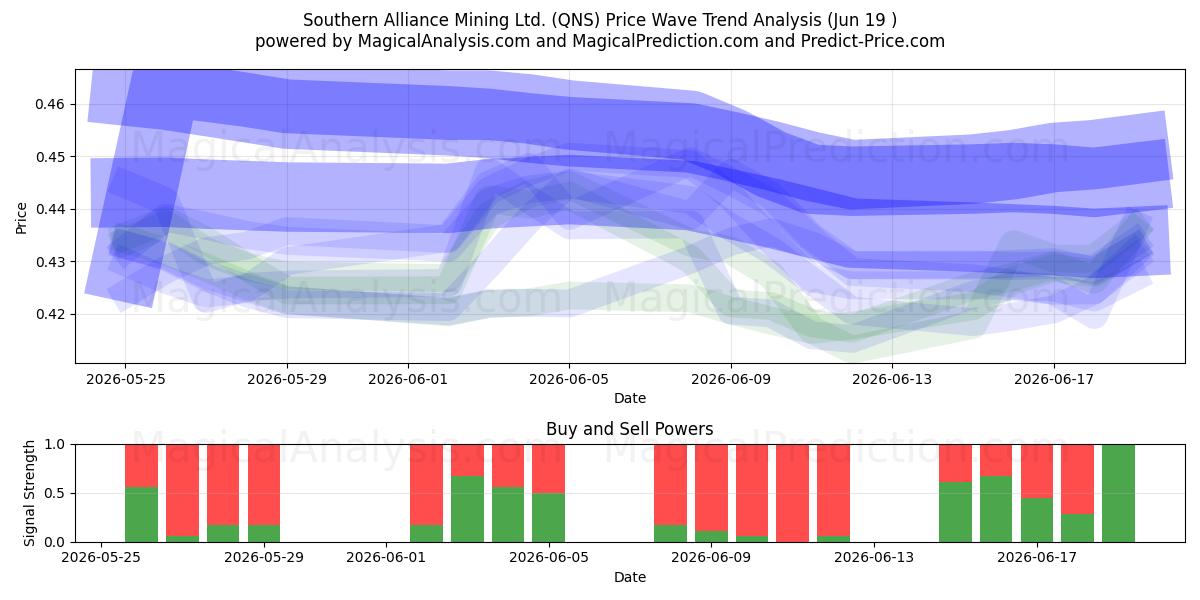  Southern Alliance Mining Ltd. (QNS) Support and Resistance area (11 Jun) 