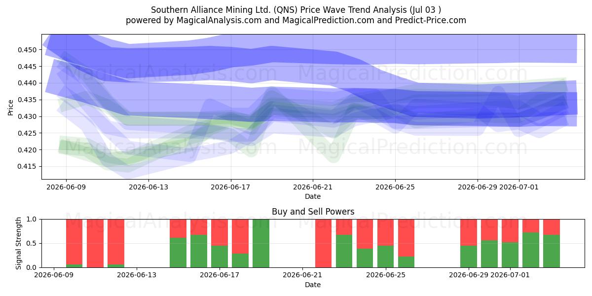  Southern Alliance Mining Ltd. (QNS) Support and Resistance area (02 Jul) 