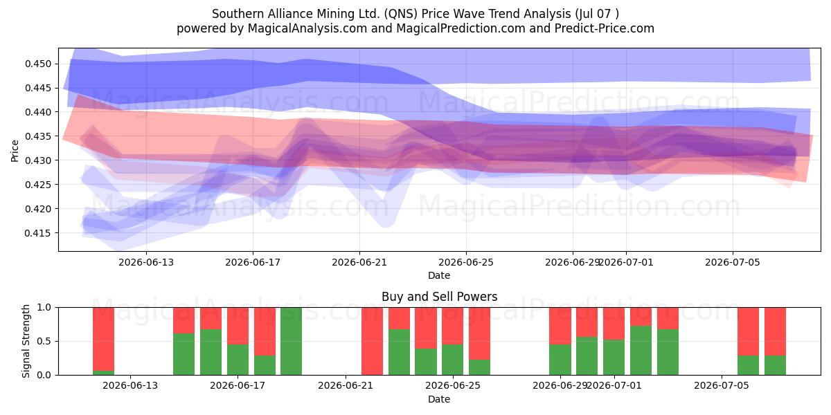 Southern Alliance Mining Ltd. (QNS) Support and Resistance area (06 Jul) 