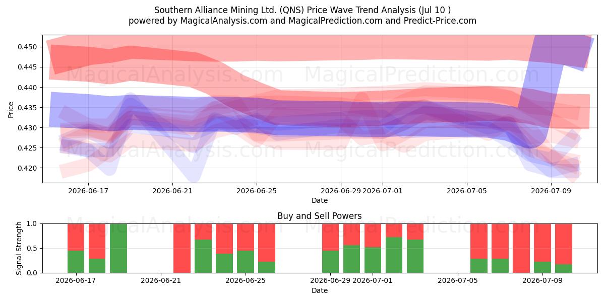  Southern Alliance Mining Ltd. (QNS) Support and Resistance area (09 Jul) 