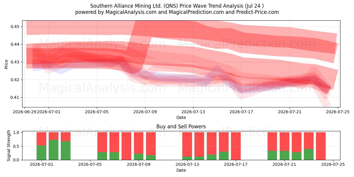  Southern Alliance Mining Ltd. (QNS) Support and Resistance area (23 Jul) 