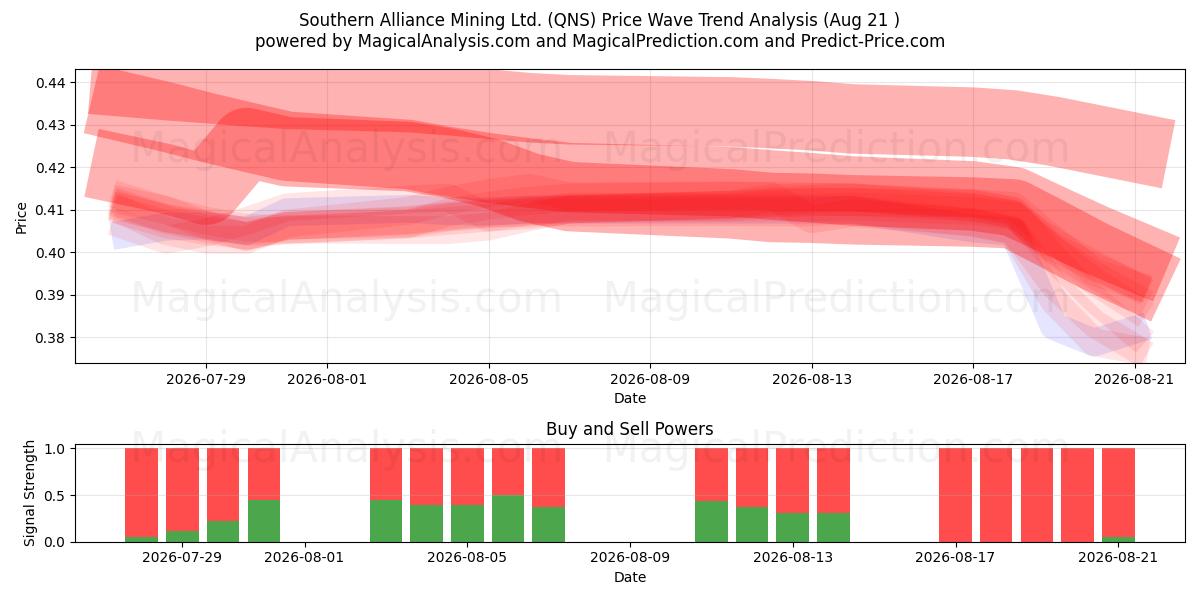  Southern Alliance Mining Ltd. (QNS) Support and Resistance area (19 Aug) 