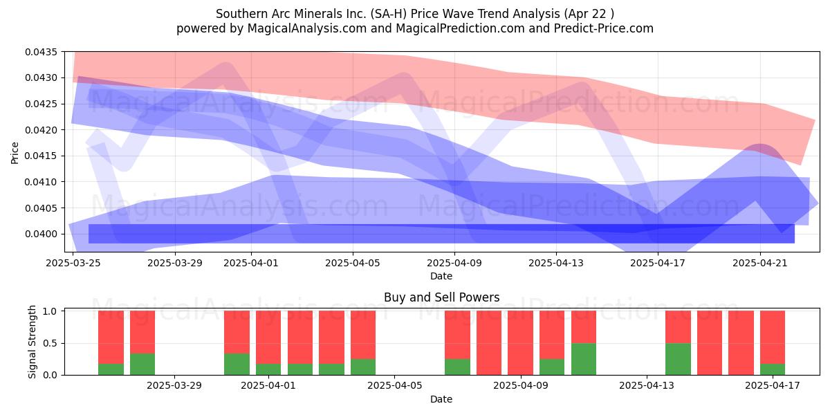  Southern Arc Minerals Inc. (SA-H) Support and Resistance area (22 Apr) 