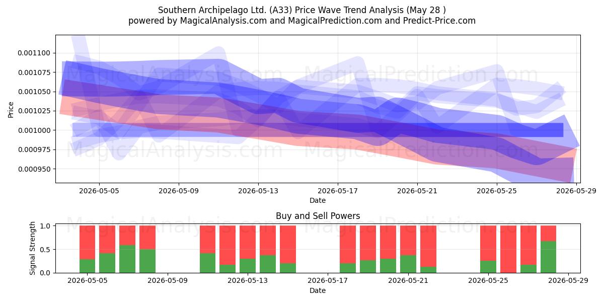  Southern Archipelago Ltd. (A33) Support and Resistance area (27 May) 