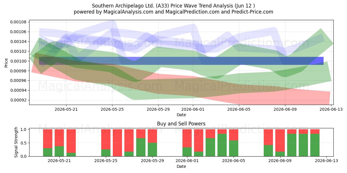  Southern Archipelago Ltd. (A33) Support and Resistance area (11 Jun) 