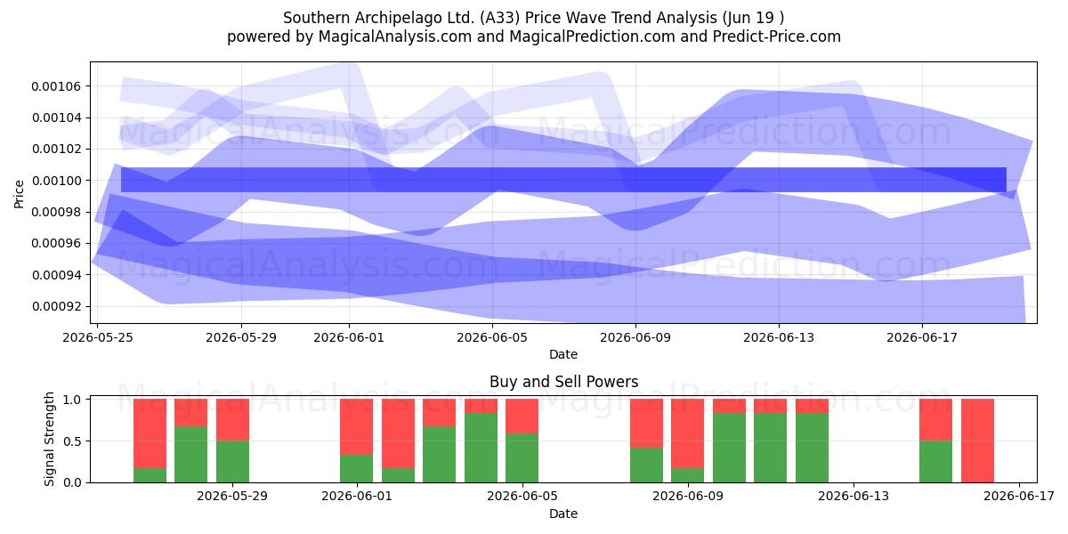  Southern Archipelago Ltd. (A33) Support and Resistance area (18 Jun) 