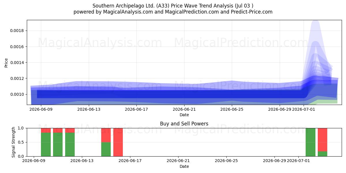  Southern Archipelago Ltd. (A33) Support and Resistance area (02 Jul) 