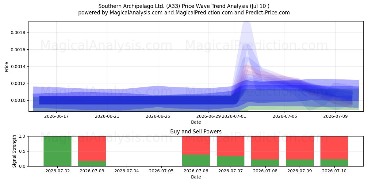  Southern Archipelago Ltd. (A33) Support and Resistance area (09 Jul) 