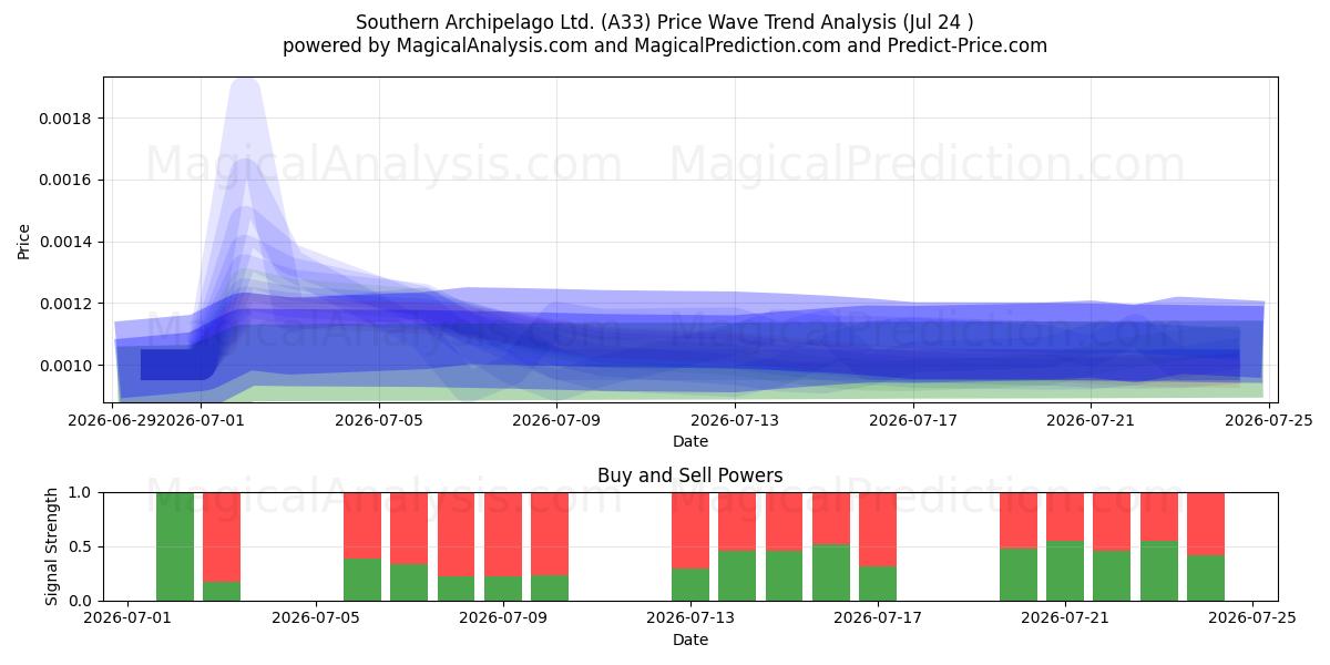  Southern Archipelago Ltd. (A33) Support and Resistance area (23 Jul) 
