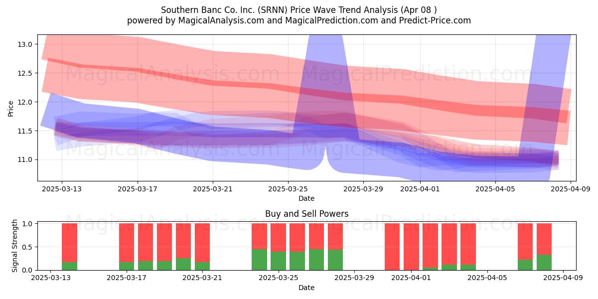  Southern Banc Co. Inc. (SRNN) Support and Resistance area (08 Apr) 