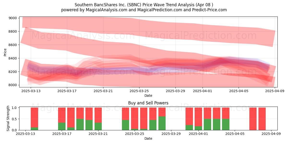  Southern BancShares Inc. (SBNC) Support and Resistance area (08 Apr) 