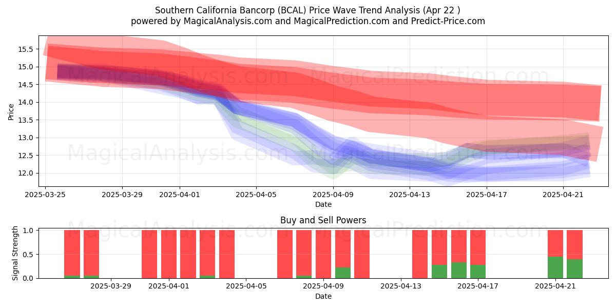 Southern California Bancorp (BCAL) Support and Resistance area (22 Apr) 