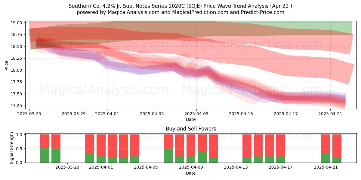  Southern Co. 4.2% Jr. Sub. Notes Series 2020C (SOJE) Support and Resistance area (22 Apr) 