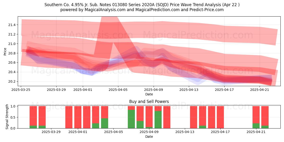  Southern Co. 4.95% Jr. Sub. Notes 013080 Series 2020A (SOJD) Support and Resistance area (22 Apr) 