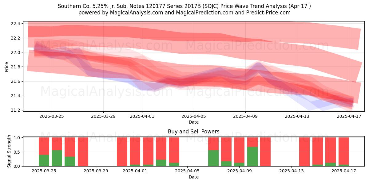  Southern Co. 5.25% Jr. Sub. Notes 120177 Series 2017B (SOJC) Support and Resistance area (17 Apr) 
