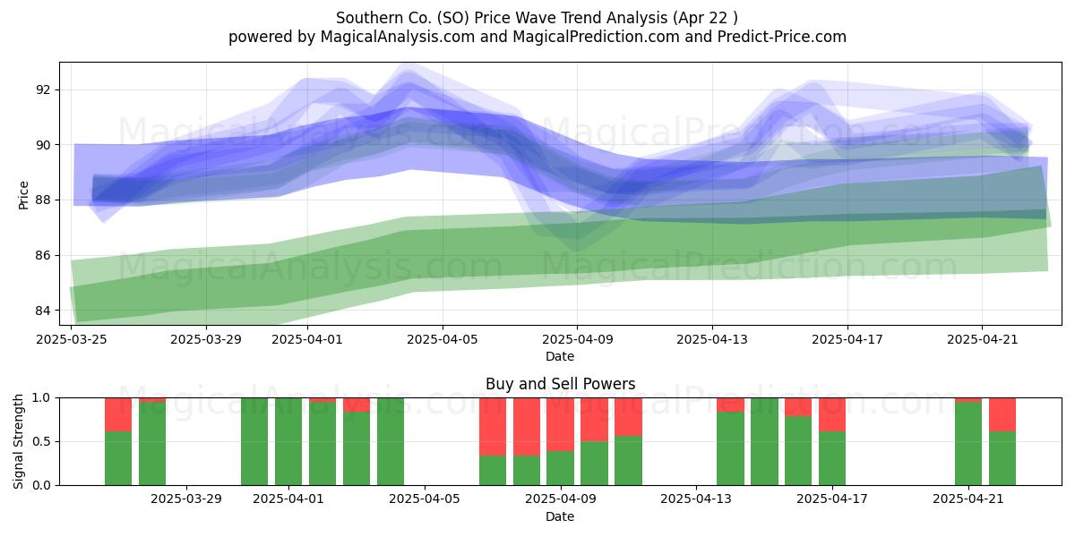  Southern Co. (SO) Support and Resistance area (22 Apr) 