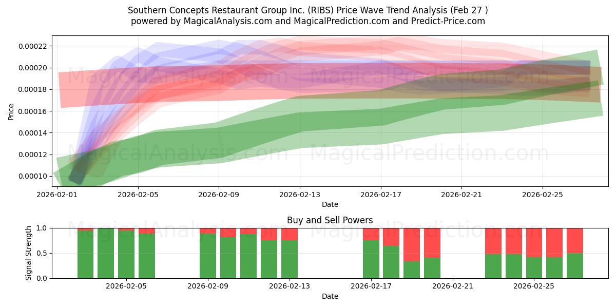  Southern Concepts Restaurant Group Inc. (RIBS) Support and Resistance area (12 Aug) 
