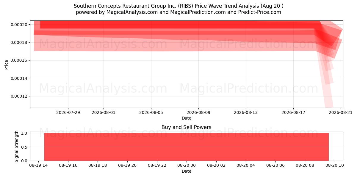  Southern Concepts Restaurant Group Inc. (RIBS) Support and Resistance area (19 Aug) 