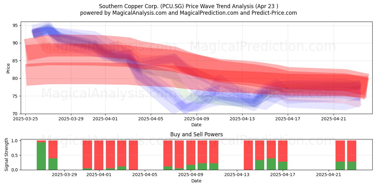  Southern Copper Corp. (PCU.SG) Support and Resistance area (23 Apr) 