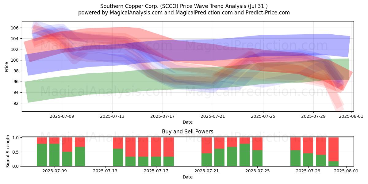  Southern Copper Corp. (SCCO) Support and Resistance area (30 Jul) 