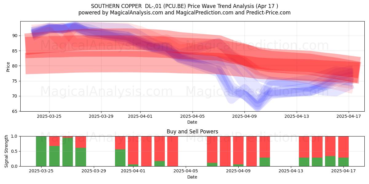  SOUTHERN COPPER  DL-,01 (PCU.BE) Support and Resistance area (17 Apr) 
