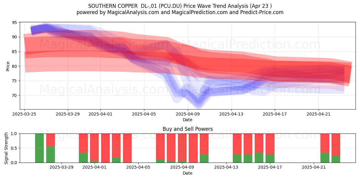  SOUTHERN COPPER  DL-,01 (PCU.DU) Support and Resistance area (23 Apr) 