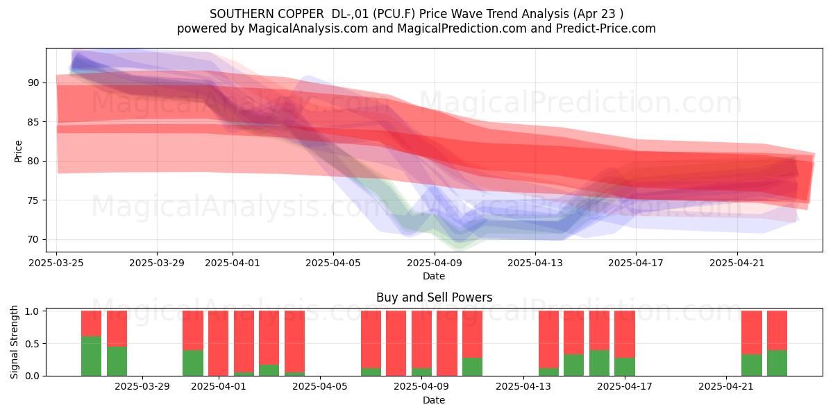  SOUTHERN COPPER  DL-,01 (PCU.F) Support and Resistance area (23 Apr) 