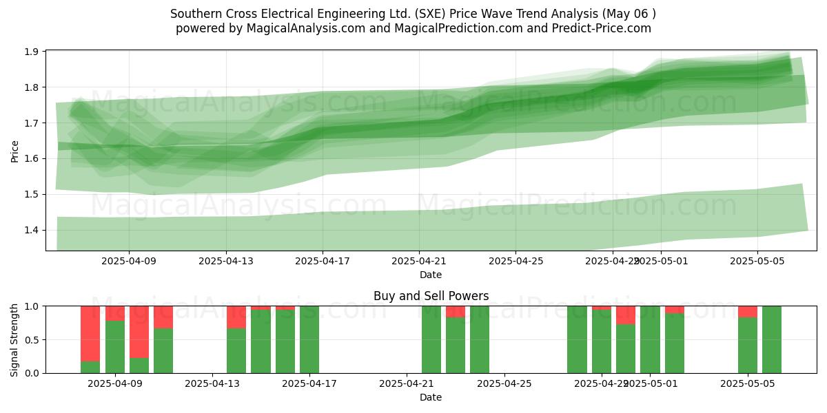 Southern Cross Electrical Engineering Ltd. (SXE) Support and Resistance area (06 May) Southern Cross Electrical Engineering Ltd. (SXE) Support and Resistance area (06 May)