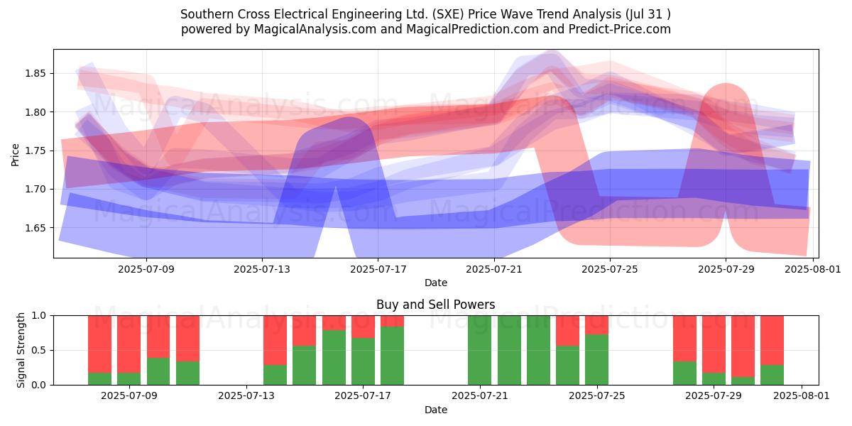  Southern Cross Electrical Engineering Ltd. (SXE) Support and Resistance area (30 Jul) 