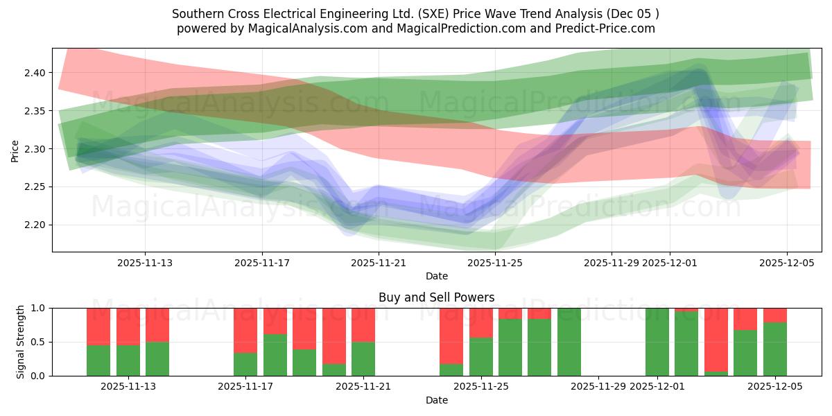  Southern Cross Electrical Engineering Ltd. (SXE) Support and Resistance area (04 Dec) 