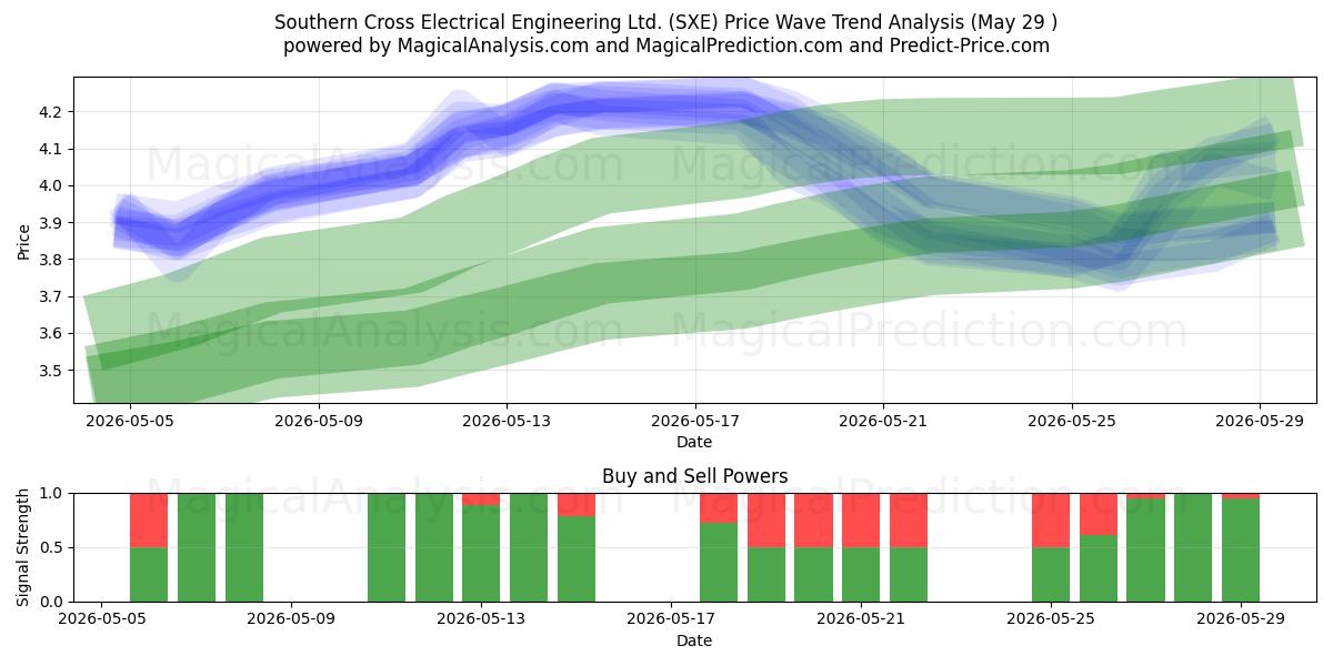  Southern Cross Electrical Engineering Ltd. (SXE) Support and Resistance area (28 May) 