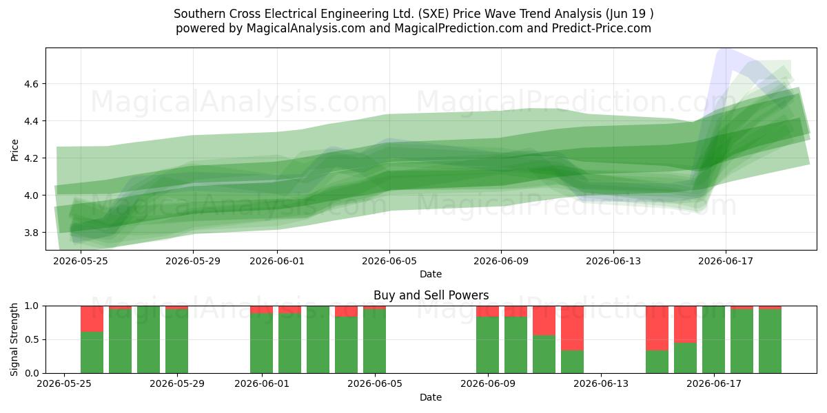  Southern Cross Electrical Engineering Ltd. (SXE) Support and Resistance area (18 Jun) 