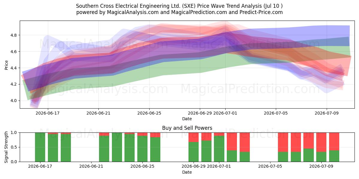  Southern Cross Electrical Engineering Ltd. (SXE) Support and Resistance area (09 Jul) 