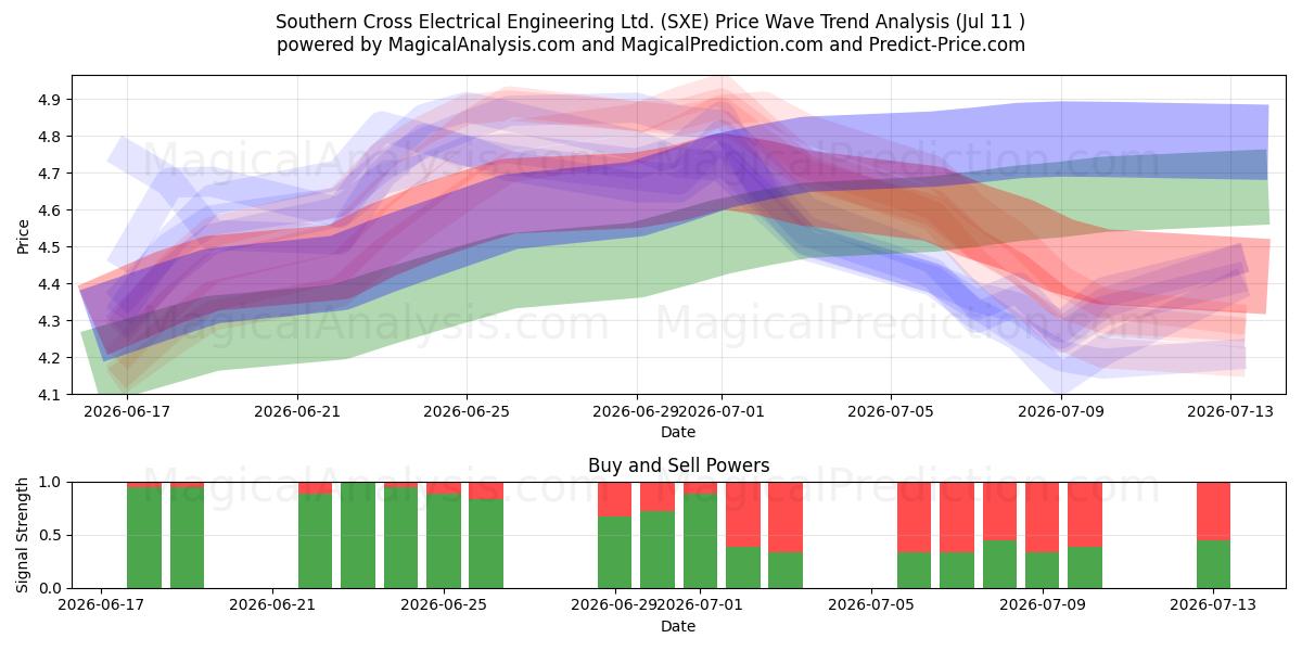  Southern Cross Electrical Engineering Ltd. (SXE) Support and Resistance area (10 Jul) 
