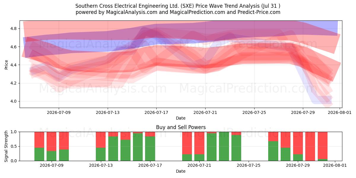  Southern Cross Electrical Engineering Ltd. (SXE) Support and Resistance area (30 Jul) 