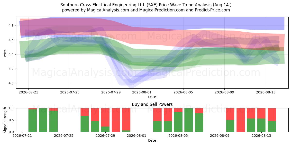  Southern Cross Electrical Engineering Ltd. (SXE) Support and Resistance area (13 Aug) 