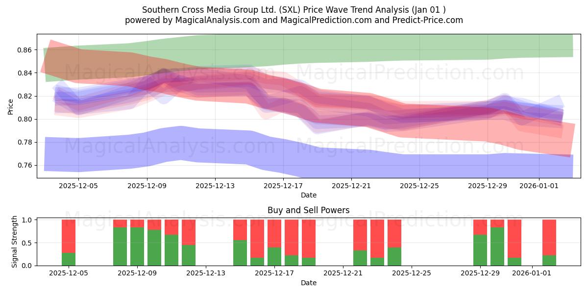  Southern Cross Media Group Ltd. (SXL) Support and Resistance area (31 Dec) 