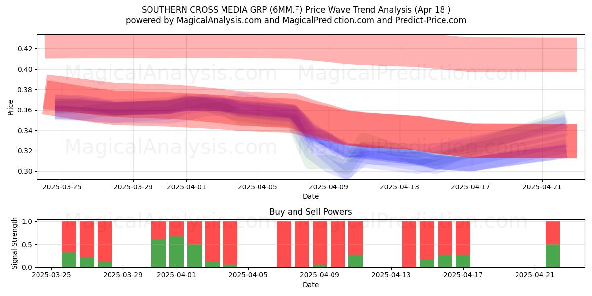 SOUTHERN CROSS MEDIA GRP (6MM.F) Support and Resistance area (18 Apr) 