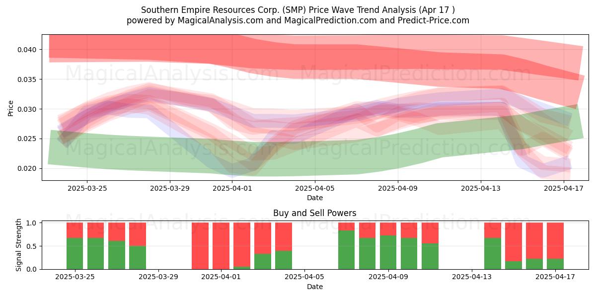  Southern Empire Resources Corp. (SMP) Support and Resistance area (17 Apr) 