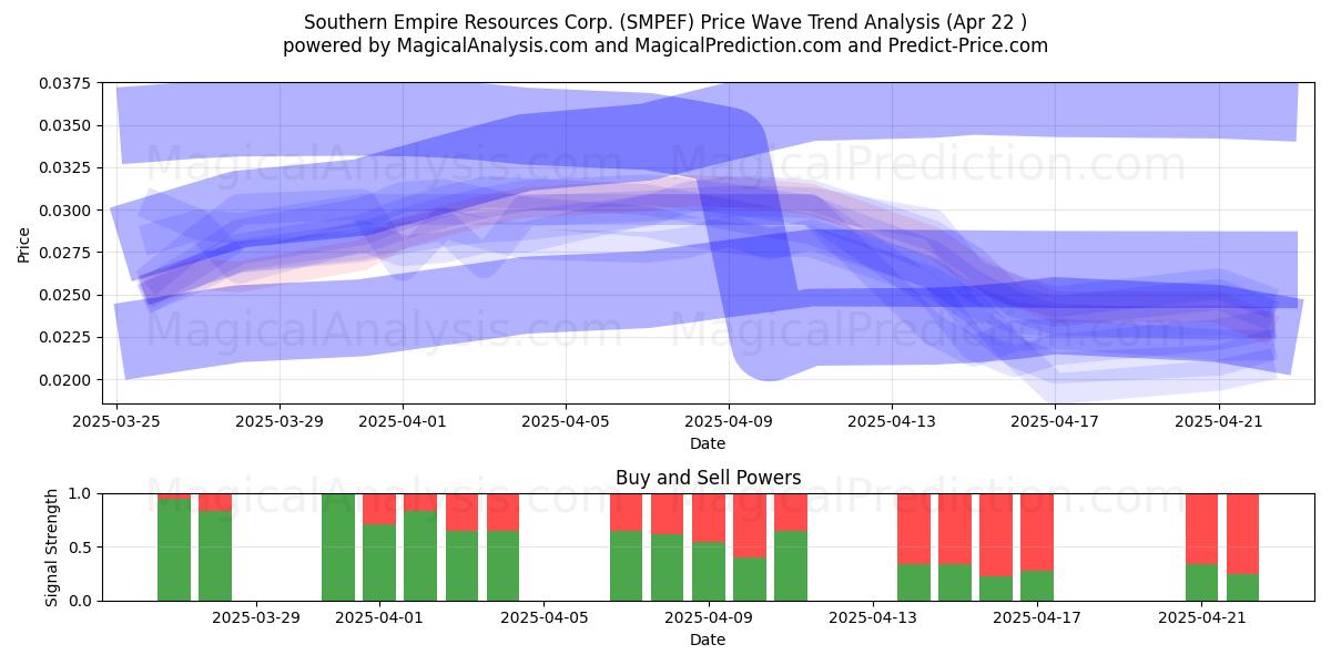  Southern Empire Resources Corp. (SMPEF) Support and Resistance area (22 Apr) 