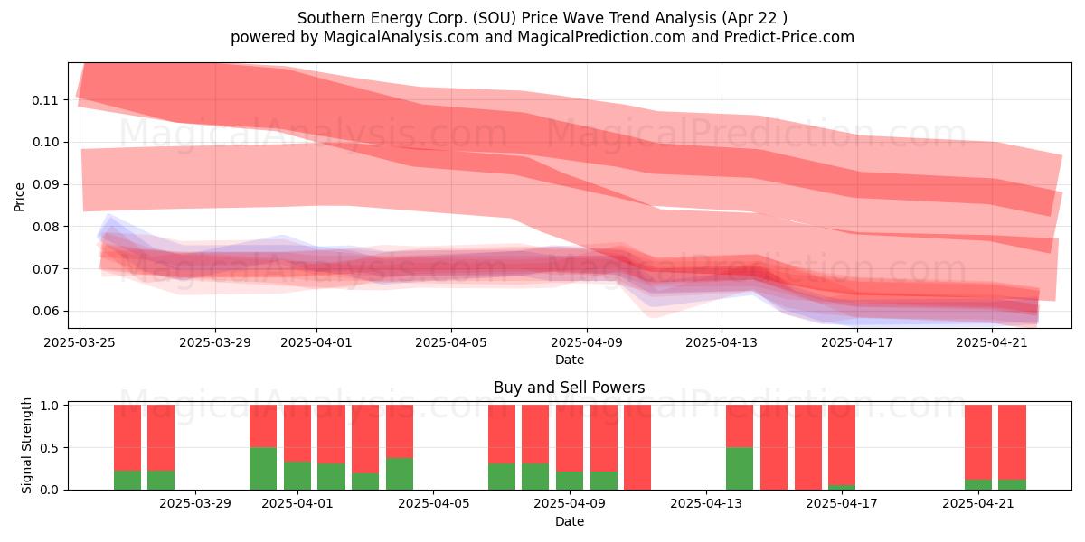  Southern Energy Corp. (SOU) Support and Resistance area (22 Apr) 