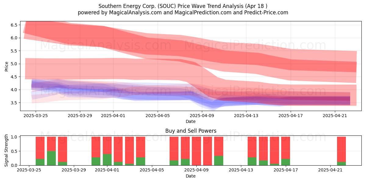  Southern Energy Corp. (SOUC) Support and Resistance area (18 Apr) 