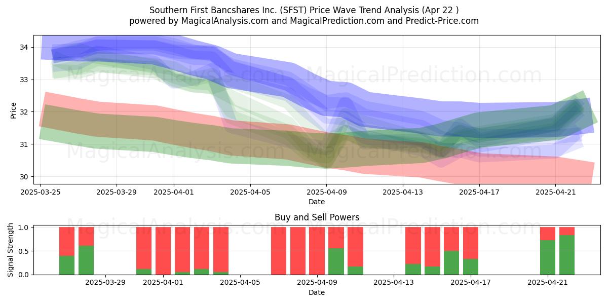  Southern First Bancshares Inc. (SFST) Support and Resistance area (22 Apr) 