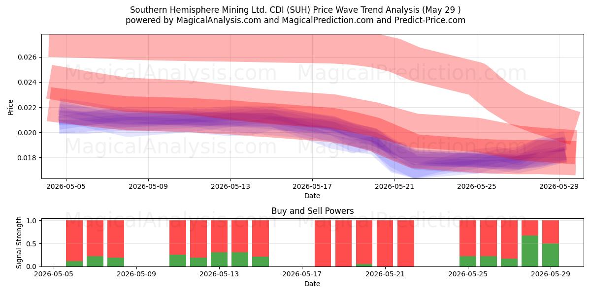  Southern Hemisphere Mining Ltd. CDI (SUH) Support and Resistance area (28 May) 