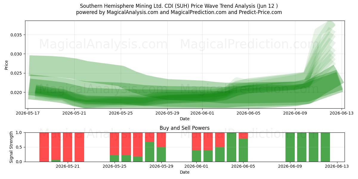  Southern Hemisphere Mining Ltd. CDI (SUH) Support and Resistance area (11 Jun) 