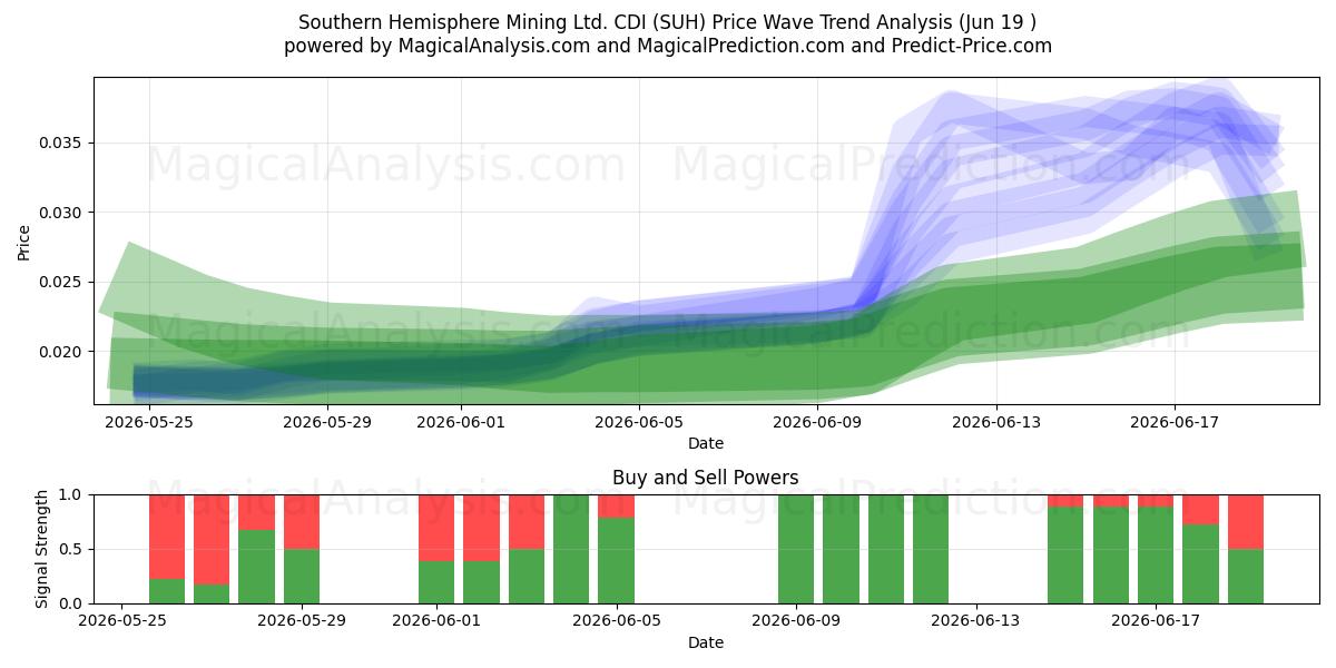  Southern Hemisphere Mining Ltd. CDI (SUH) Support and Resistance area (18 Jun) 