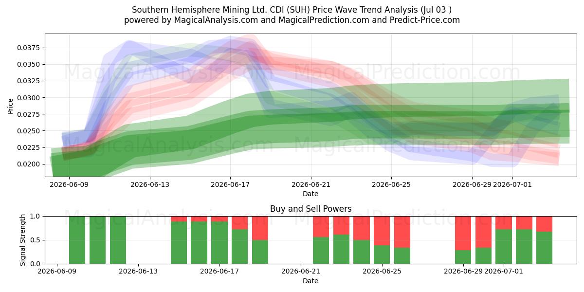  Southern Hemisphere Mining Ltd. CDI (SUH) Support and Resistance area (02 Jul) 
